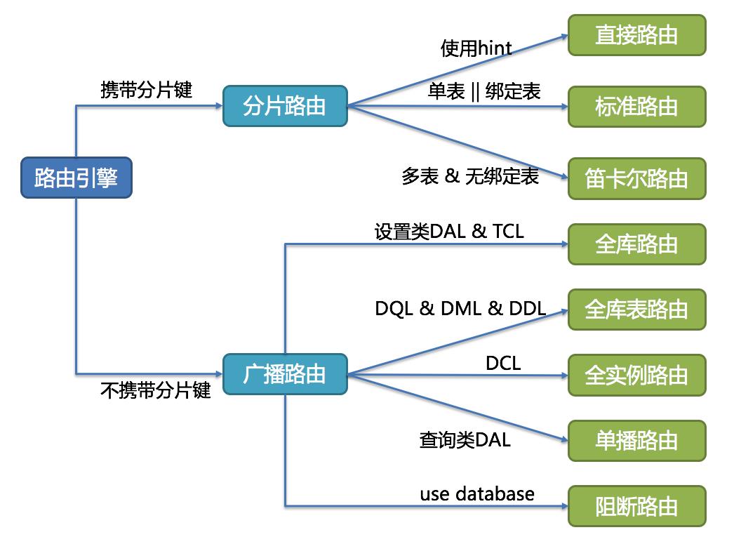 分库分表常见概念解读+Sharding-JDBC实战