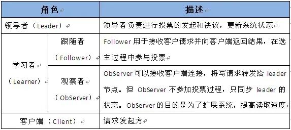 [精选] 一文读懂Zookeeper，如何用，用来干嘛