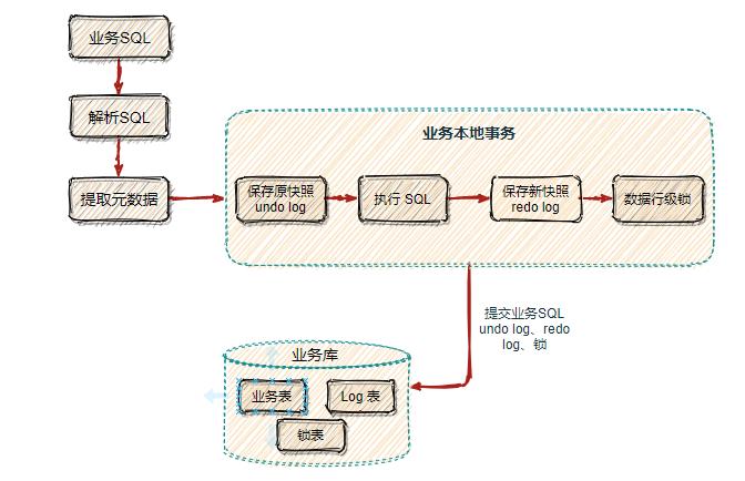 对比 5 种分布式事务方案，还是宠幸了阿里的 Seata（原理 + 实战）