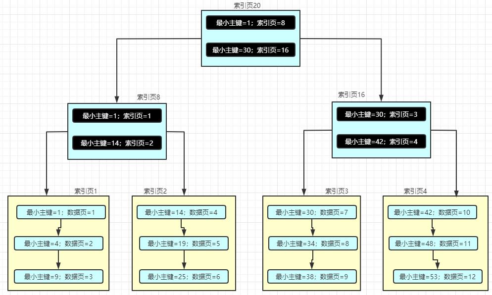 再有人问你MySQL索引原理，就把这篇文章甩给他！