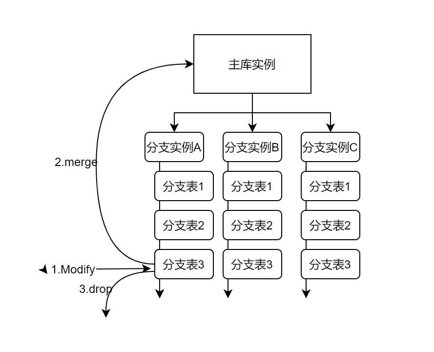 三万倍提升，起飞的PostgreSQL主从优化实践