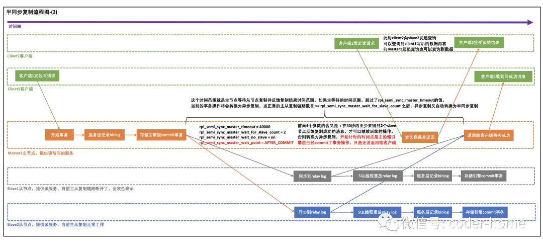 MySQL中的半同步复制