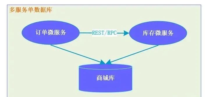 12张图带你彻底理解分布式事务产生的场景和解决方案！！