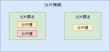 分库分表常见概念解读+Sharding-JDBC实战