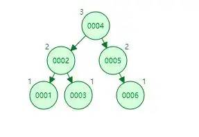 蚂蚁面试官：MySQL索引为何选择B+树？