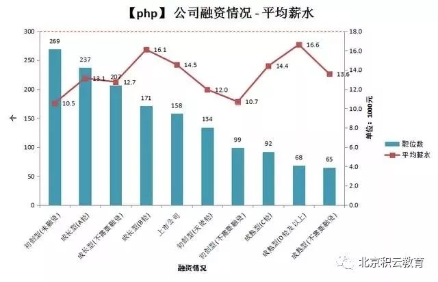 7张图看懂PHP开发者的职业前景