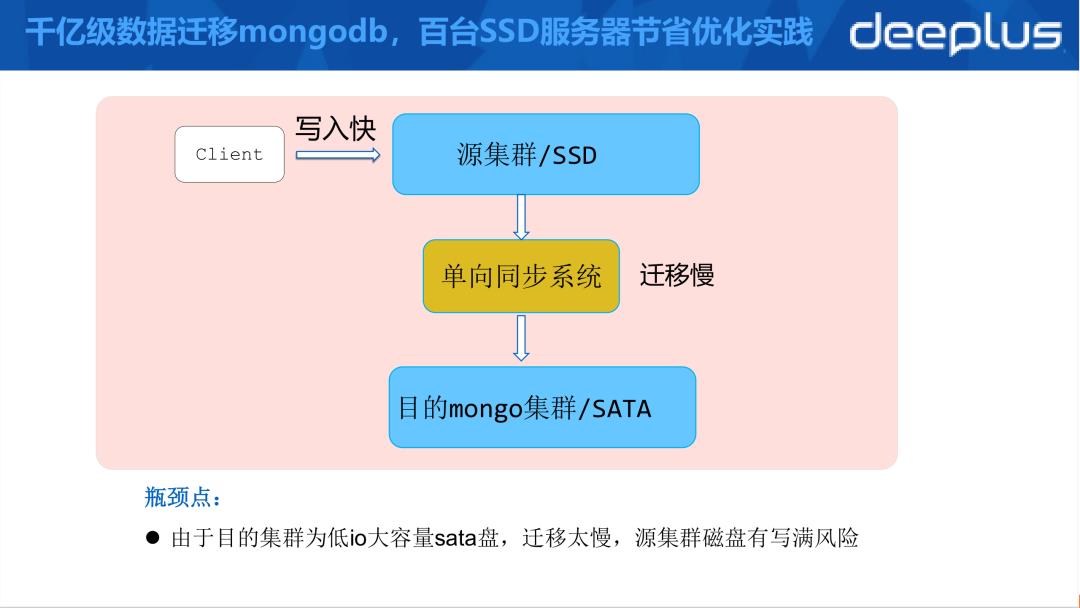 用最少人力玩转万亿级数据，我用的就是MongoDB！