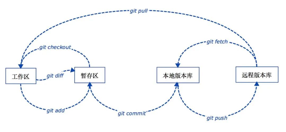 万字详解！Git 入门最佳实践