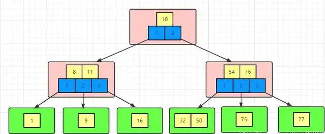 蚂蚁面试官：MySQL索引为何选择B+树？