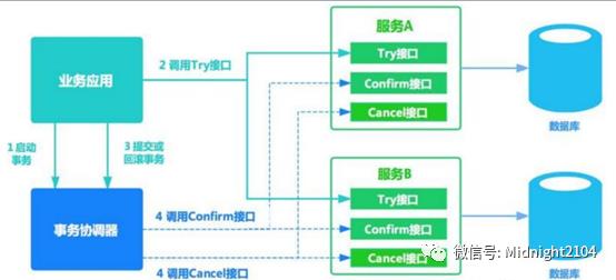 从单体事务到分布式事务