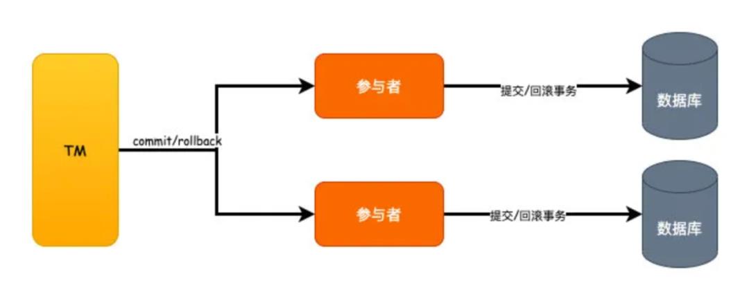 《我想进大厂》之分布式事务篇