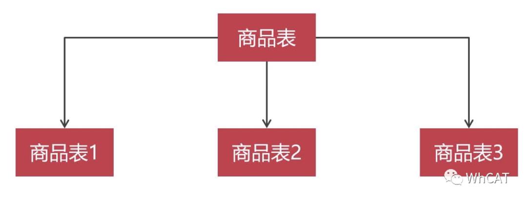 使用Mycat实现数据切分（上）