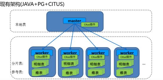 分布式数据库理论基础 & PostgreSQL 分布式架构 | 周末送资料