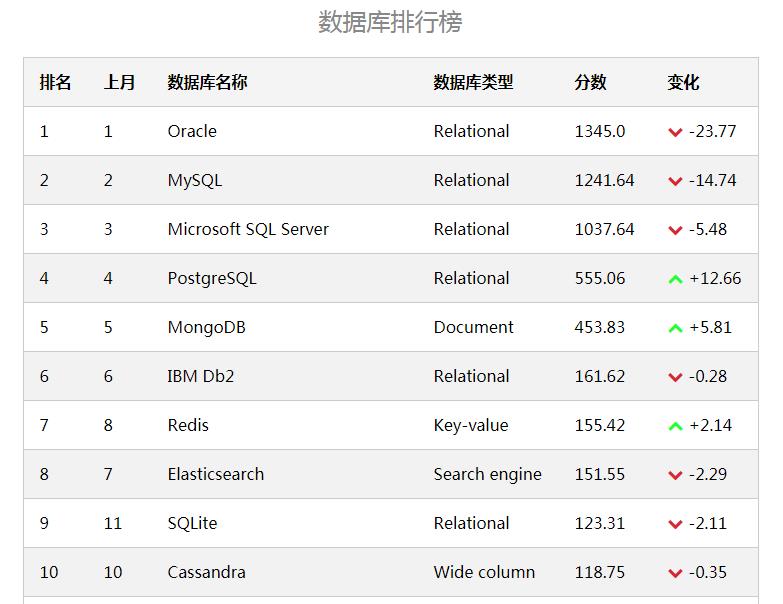 常年“盘踞”数据库前五的 MongoDB，在中国有哪些新动向？