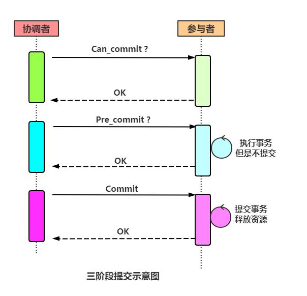 亿级流量架构之分布式事务思路及方法