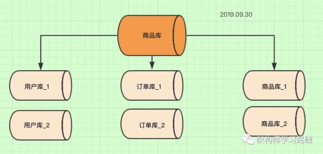 分库分表(1) --- 理论