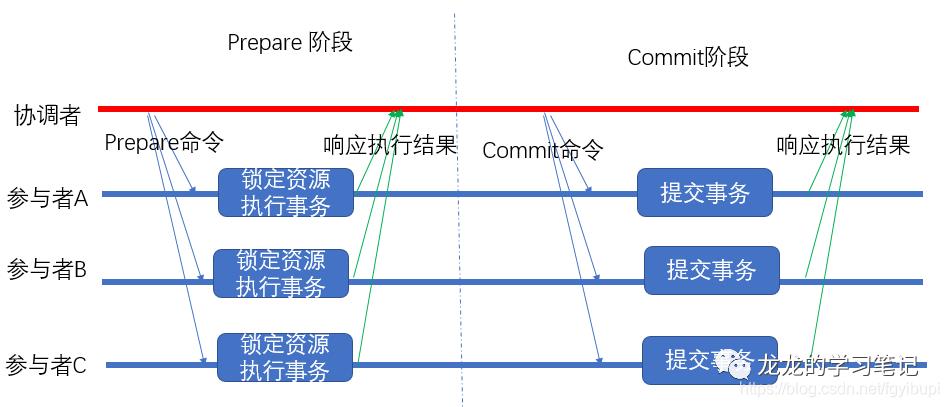 seata(一) 分布式事务解决方案汇总