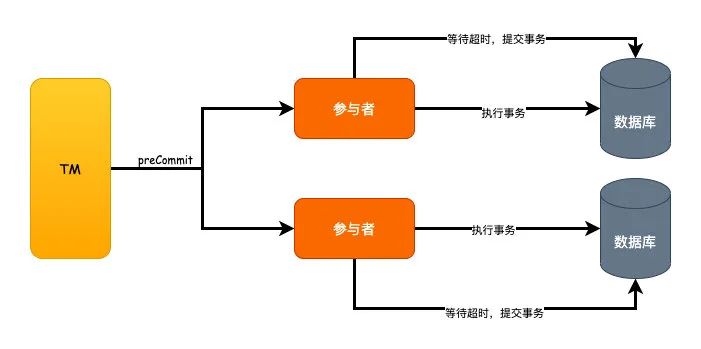 为什么会有分布式事务？你了解过吗？