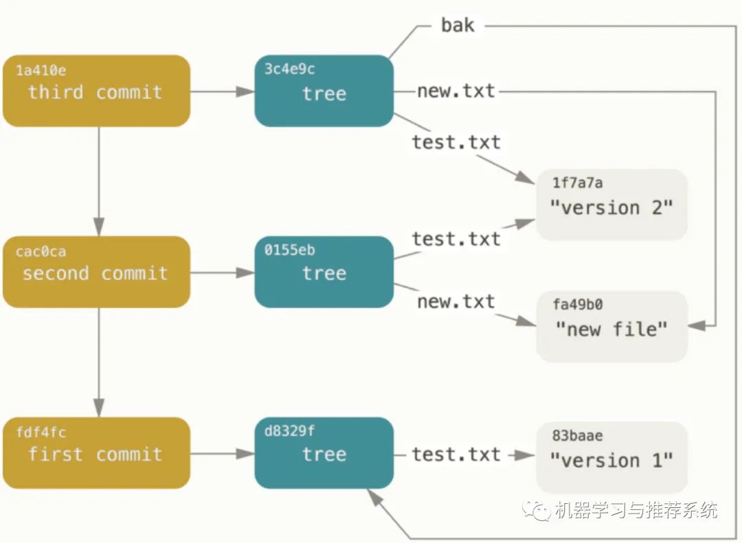 【Git】从“用”到“懂”