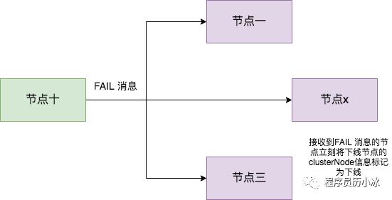 一万字详解 Redis Cluster Gossip 协议