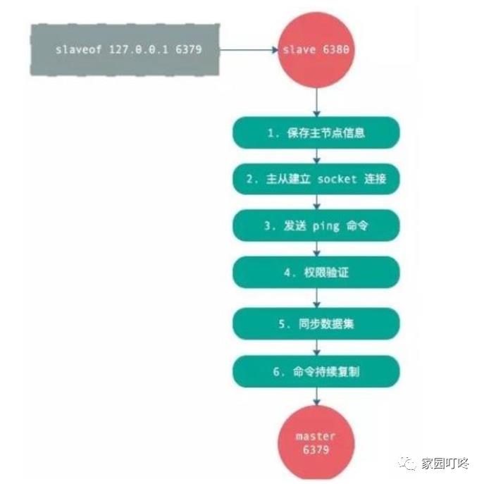 redis的主从、分片和集群简述