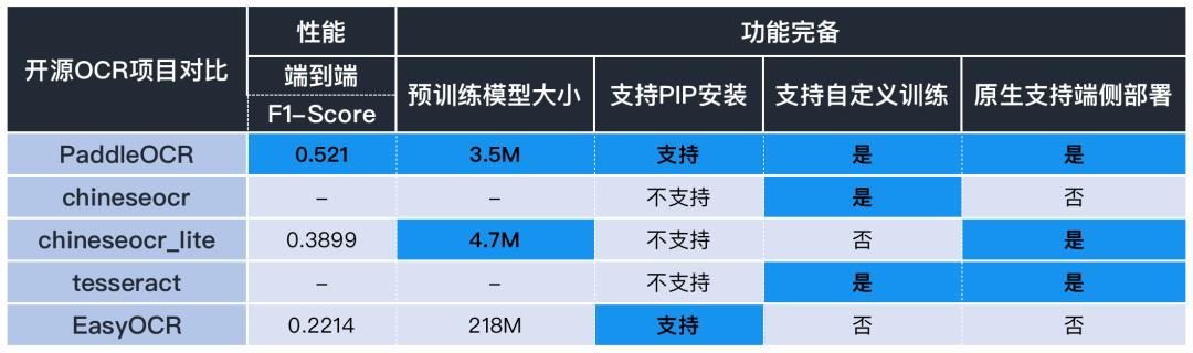 这款上了Github Trending榜单的OCR开源Repo，又放大招了