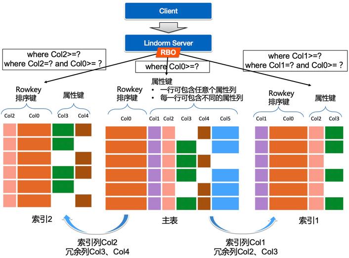 HBase方案 | 基于Lindorm的大数据用户画像解决方案