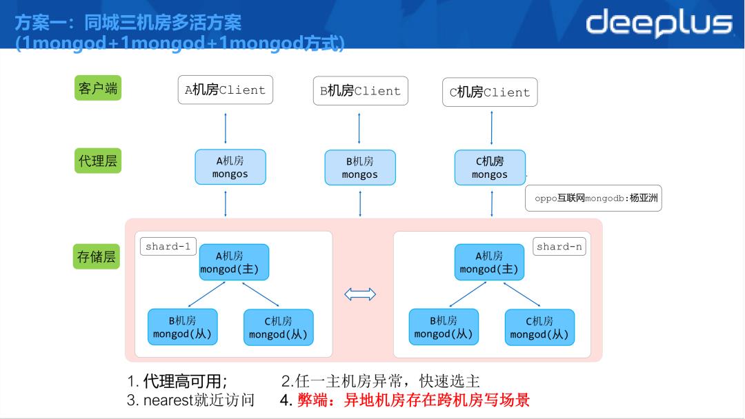 【第 73 期】用最少人力玩转万亿级数据，我用的就是MongoDB！