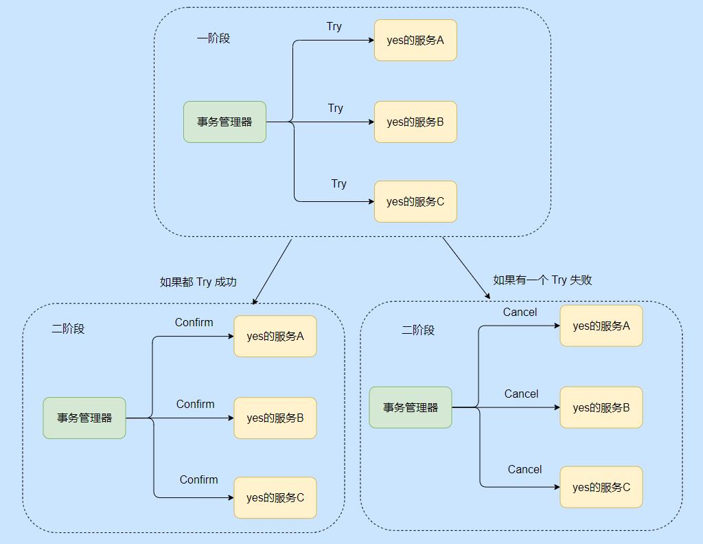 你们想看的分布式事务，三歪搞来了。