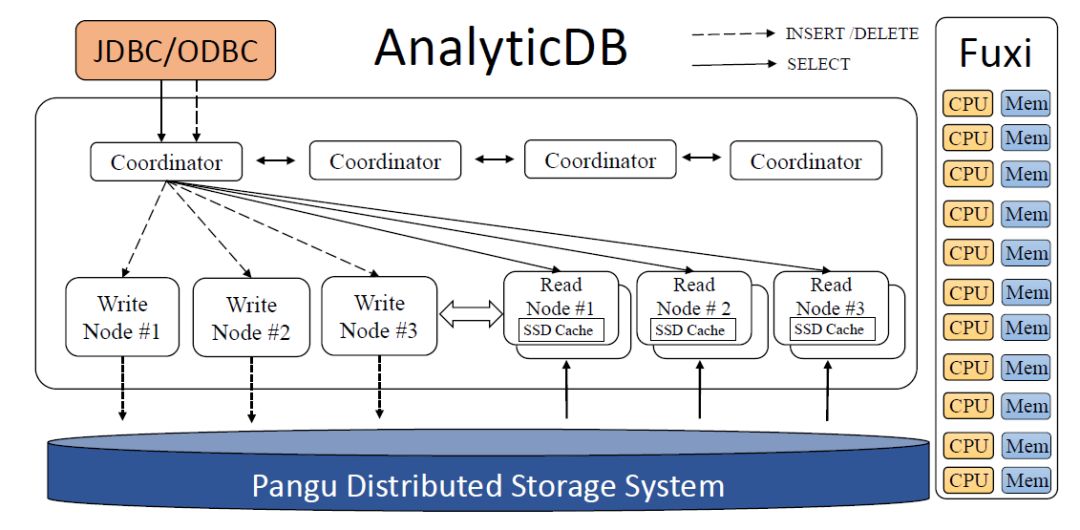 前沿 | VLDB论文解读：阿里云超大规模实时分析型数据库AnalyticDB