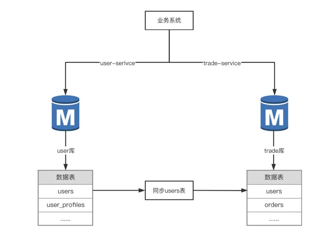 前任都能看懂的分库分表方案