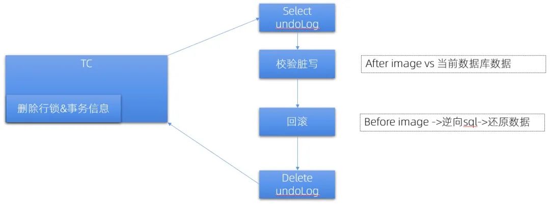 Seata-AT 如何保证分布式事务一致性