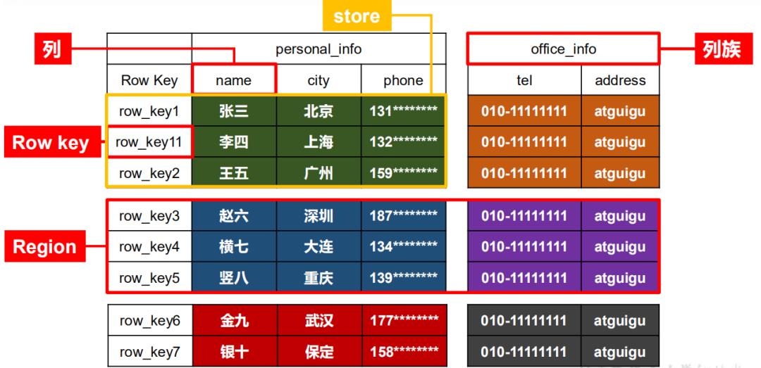 我画了20张图,就是要帮你彻底搞懂Hbase