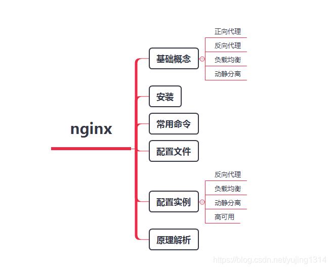 神器 Nginx 的学习手册(建议收藏)