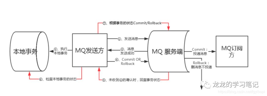 seata(一) 分布式事务解决方案汇总