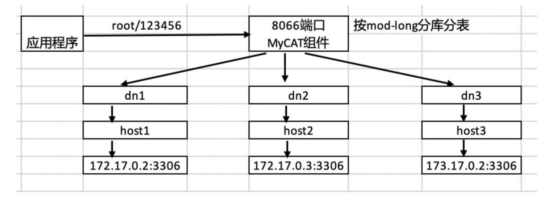 Redis整合MySQL和MyCAT分库组件