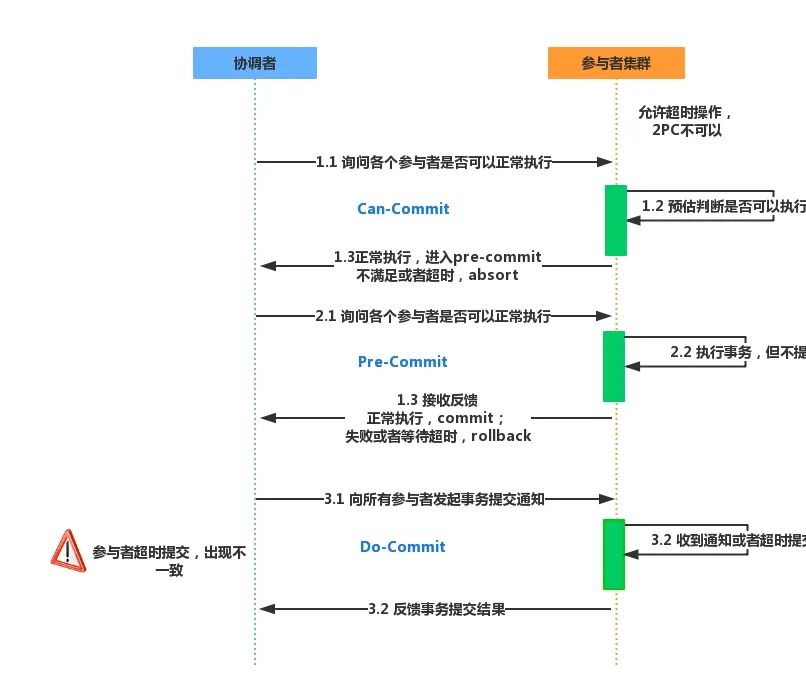 分布式事务：从理论到实践（一）