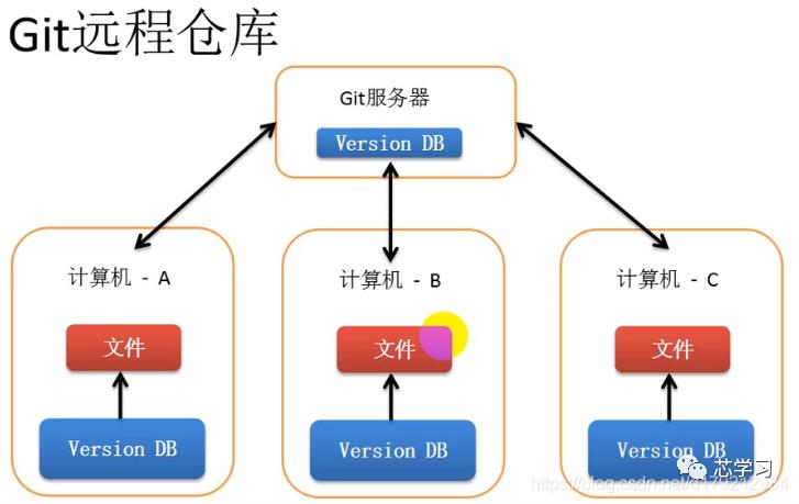 Git和Github教程（适合小白）