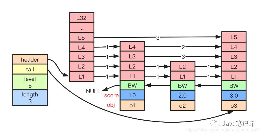 一文读懂Redis常见对象类型的底层数据结构