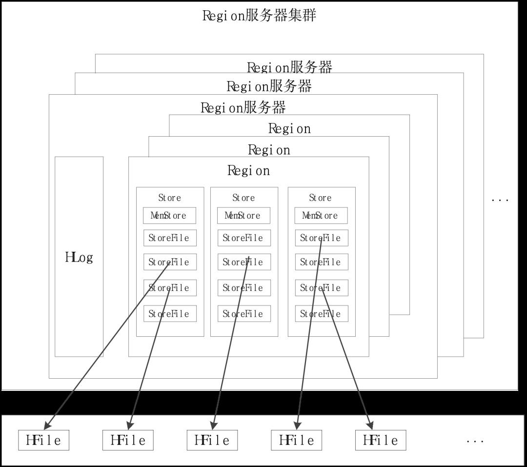 【大数据架构综述】数据存储篇之Hbase