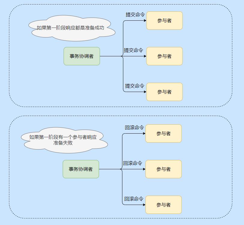 花了整整三天，我把分布式事务搞完了