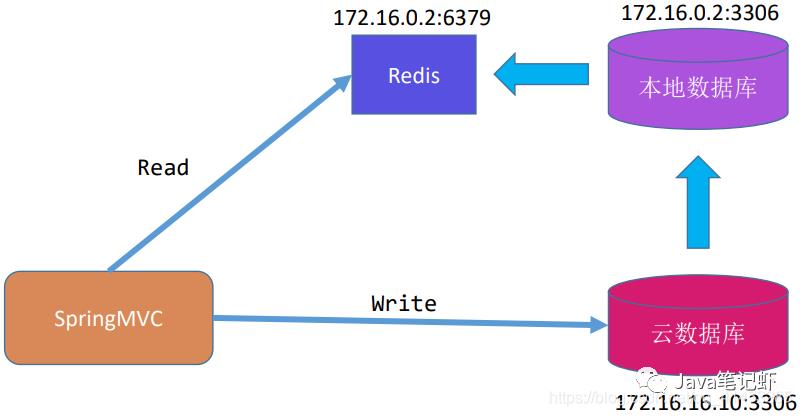 MySQL与Redis缓存的同步方案