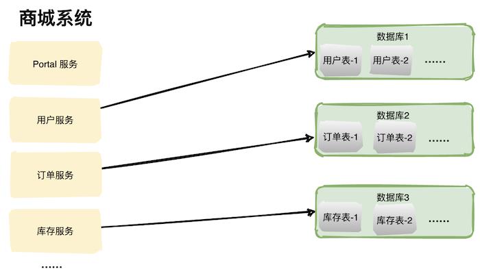 分库分表设计时，需要避开哪些坑？