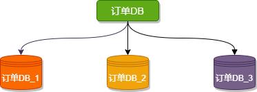 分库分表常见概念解读+Sharding-JDBC实战