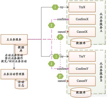 分布式事务常见解决方案与最终一致性