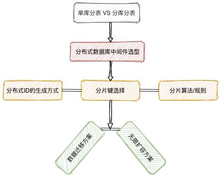 分库分表方案深入讲解，学不会你捶我