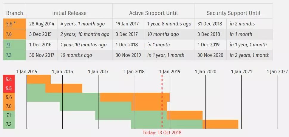 php5.6 over，关于php7你必须知道的几件事