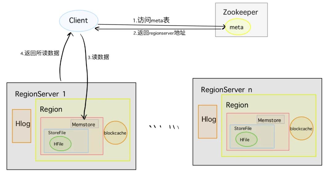 【大数据架构综述】数据存储篇之Hbase