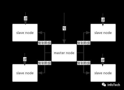 Redis 主从架构