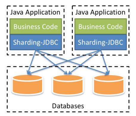 5W 字详解分库分表之 Sharding-JDBC 中间件